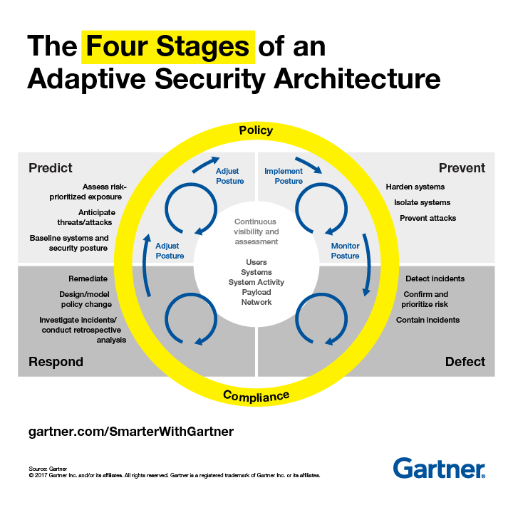 the 4 stages of an adaptive security architecture