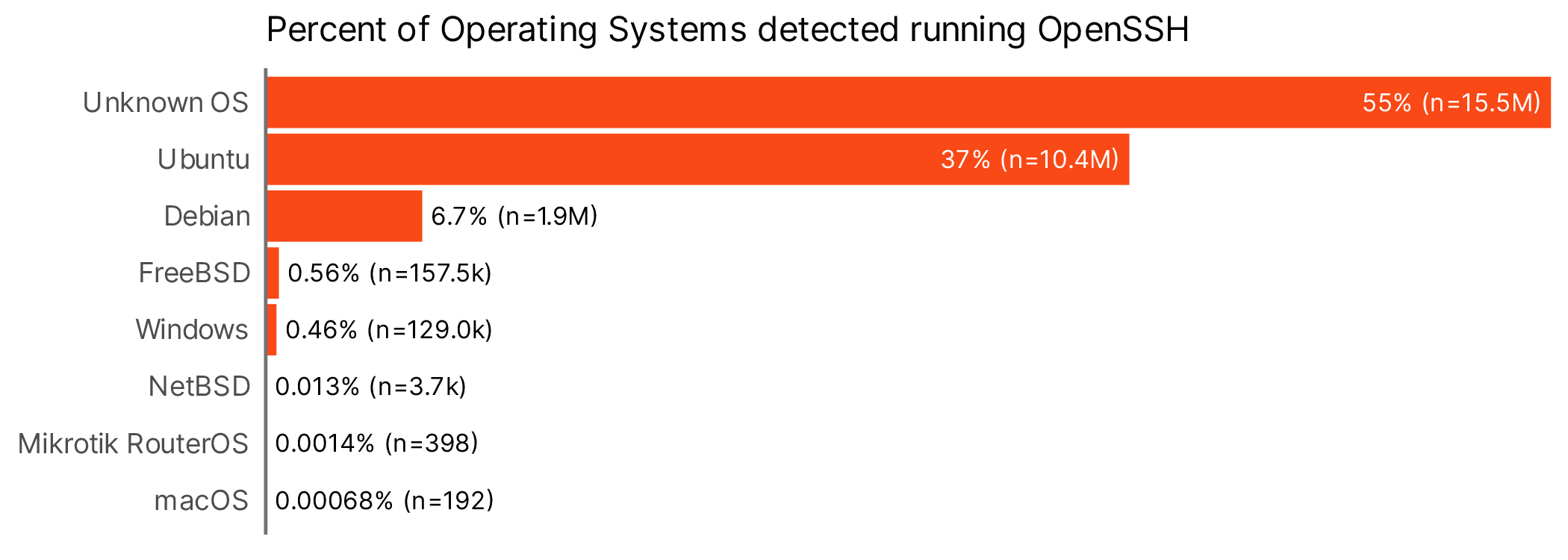 Bar chart showing the breakdown of OpenSSH operating systems