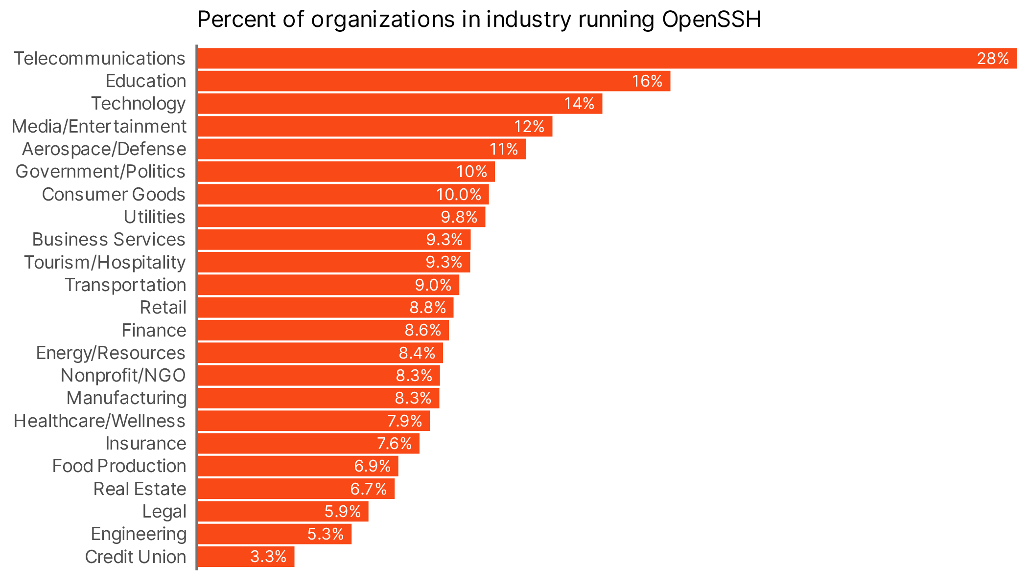 Top industries running open SSH bar chart