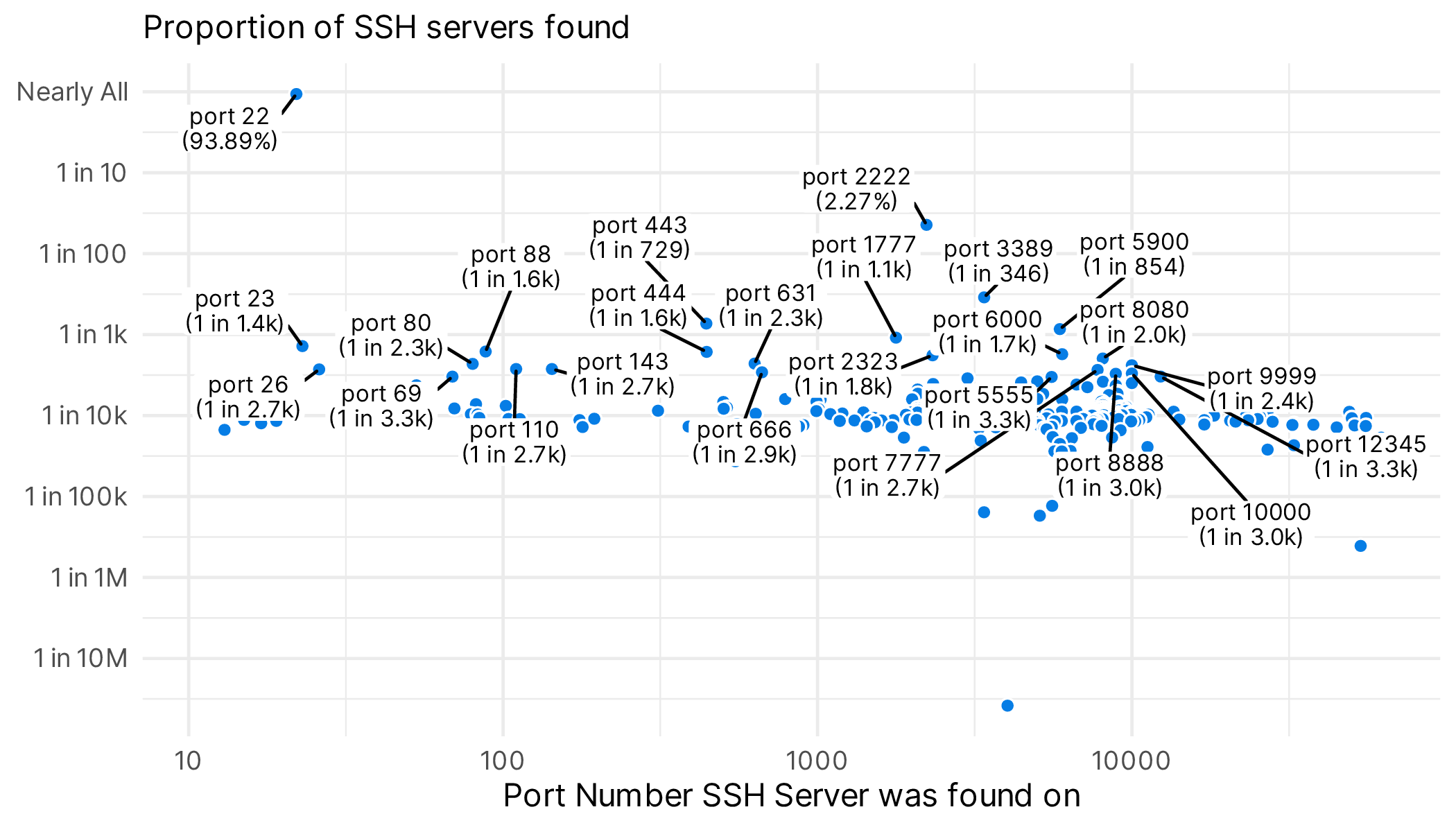 Scatterplot showing the relative popularity of various ports running SSH servers.
