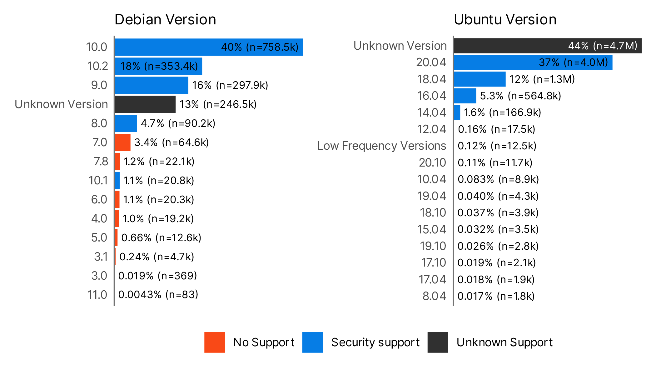 Bar chart showing ubuntu and debian version popularity of OpenSSH
