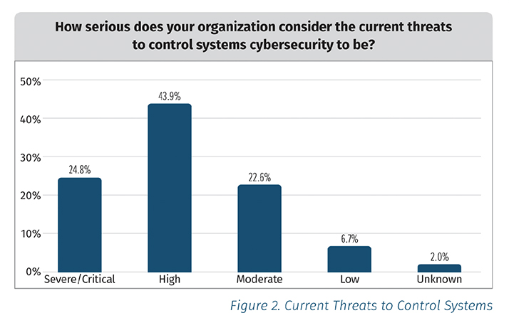 Current-threats-to-control-systems-graph