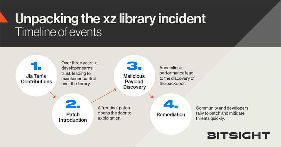 Unpacking the xz library incident timeline