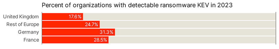 Percent of orgs with detectable ransomware KEV