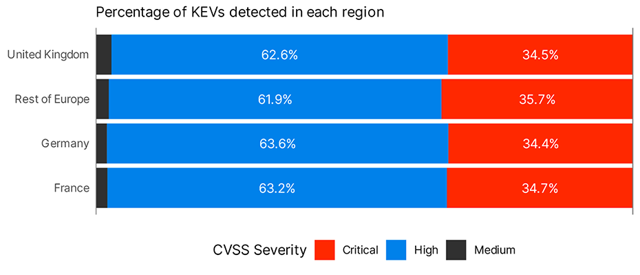 percentage of KEVs detected in each region