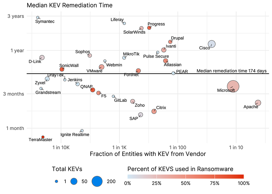 Median KEV Remediation Time Ransomware