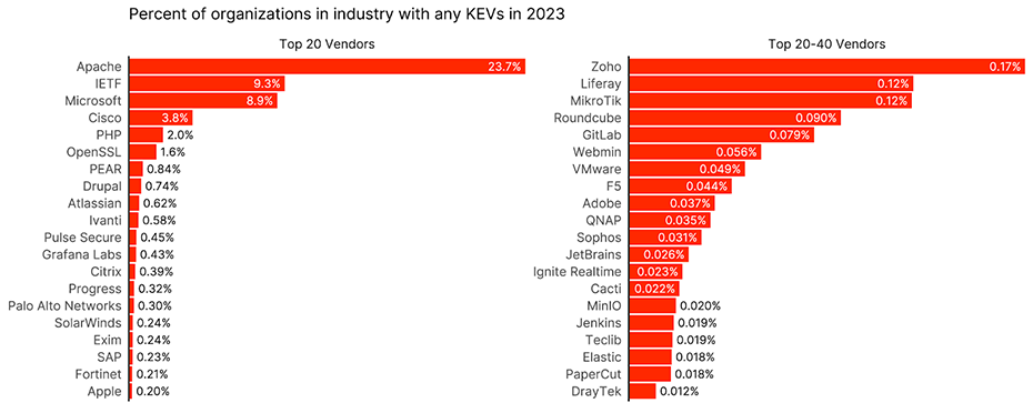 Percentage of orgs with KEVs 2023