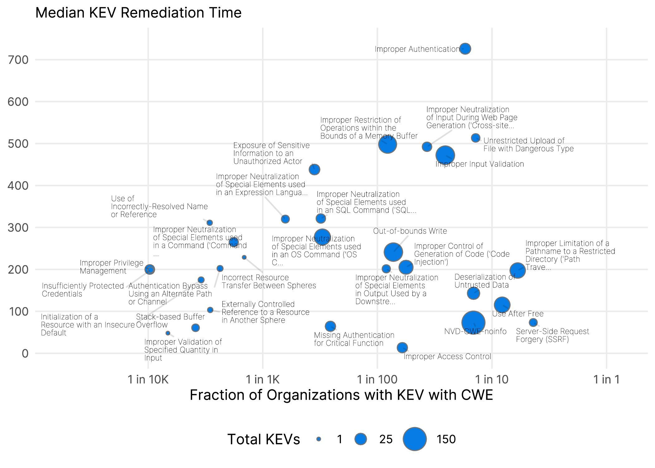 Scatter plot of CWE prevalence and remediation time