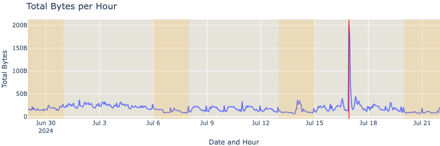 crowdstrike Total bytes per hour