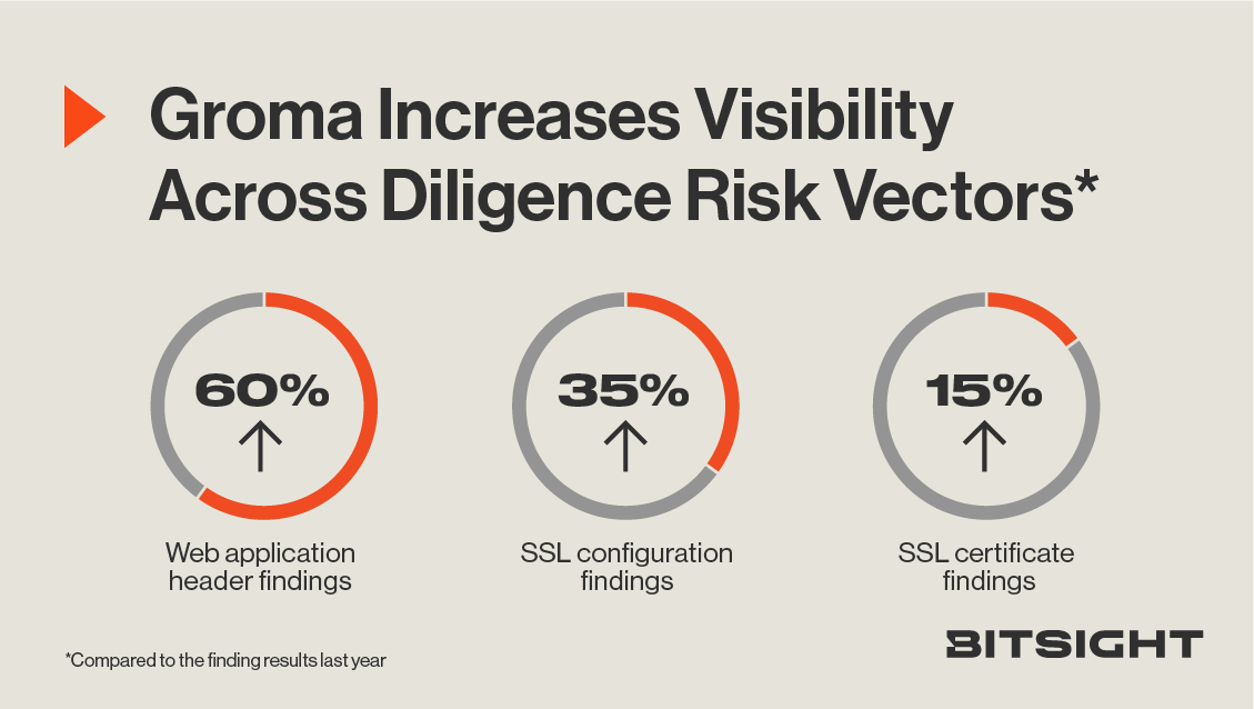 Groma visibility across risk vectors