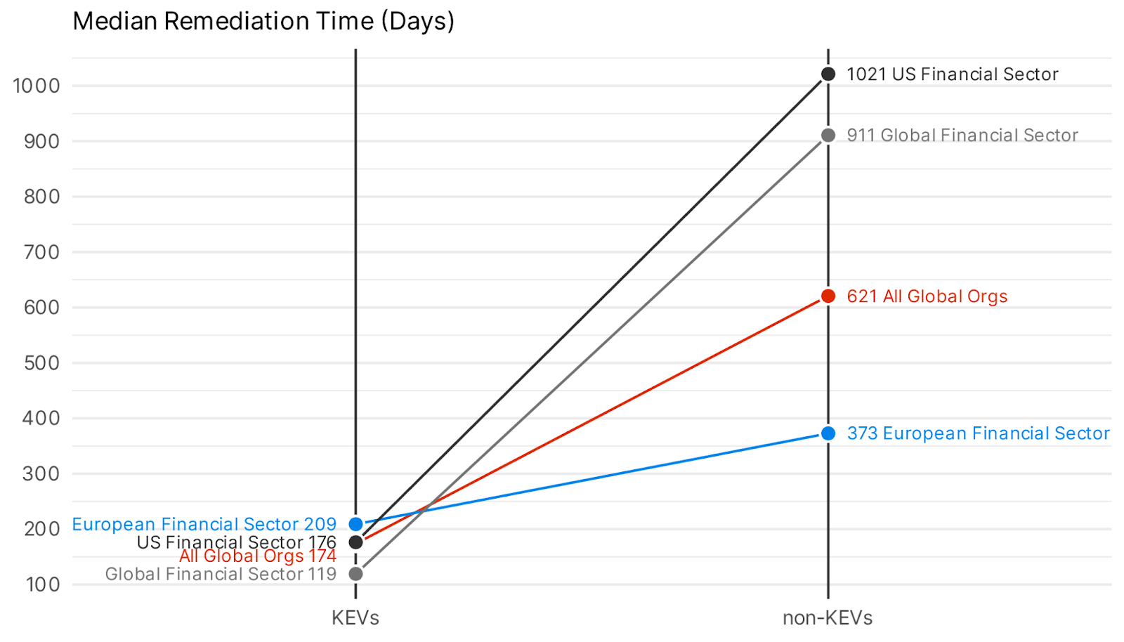 Median remediation time for KEVs and non-KEVs in various financial sectors