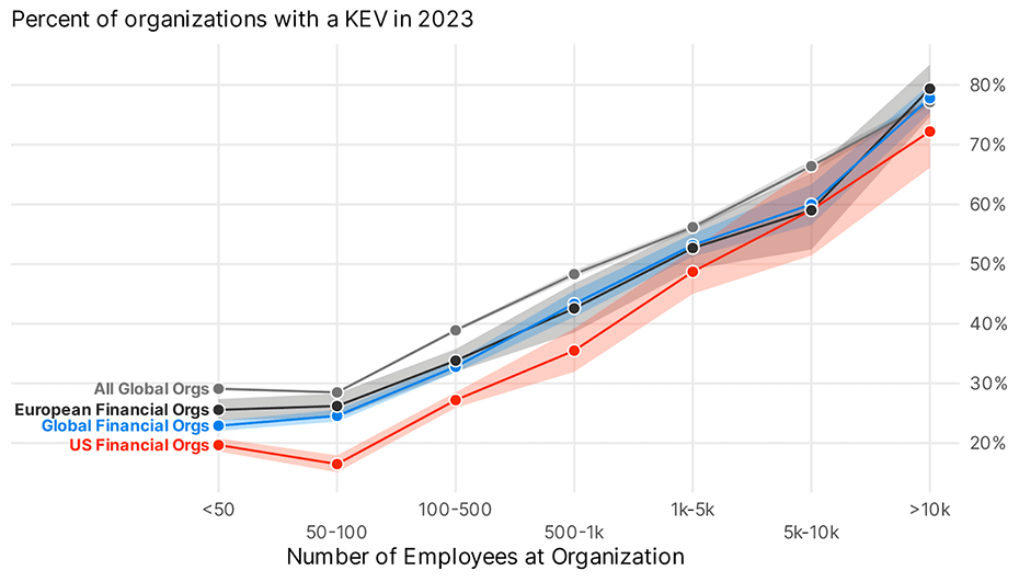 Financial sector KEV prevalence by organization size