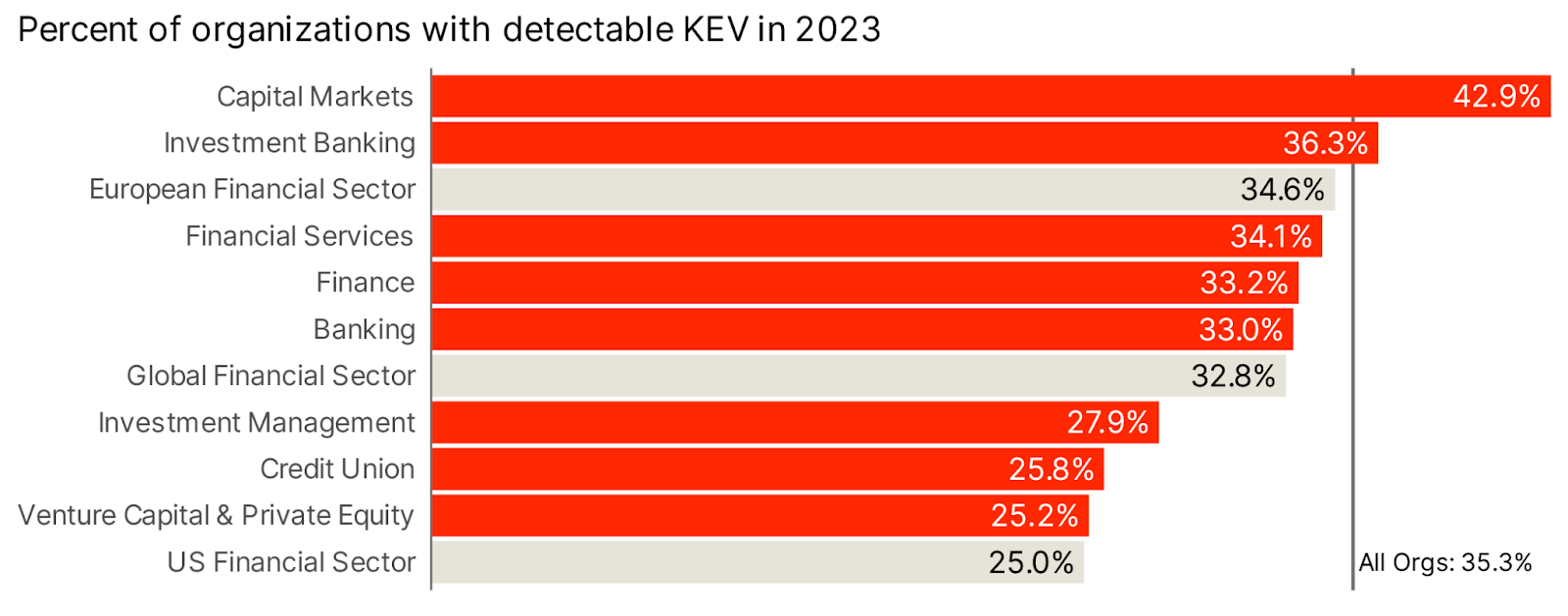 Percentage of organizations in the financial sector with detectable KEVs in 2023, broken down by subsector