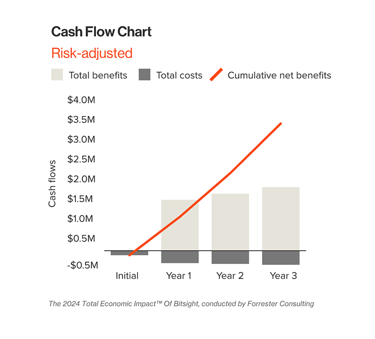 Forrester Bitsight Cash Flow Chart