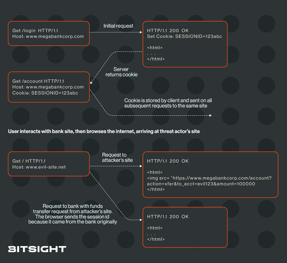 Cross-Site Request Forgery visual process