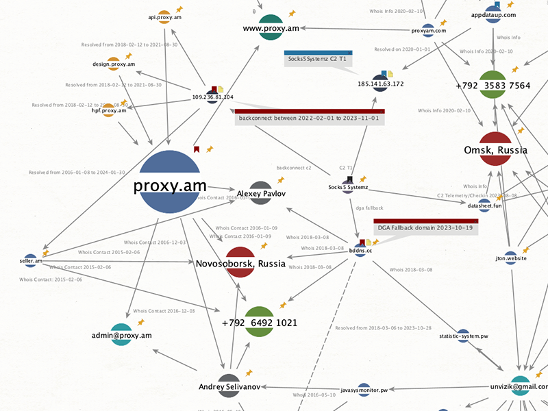 Figure 10: Relationship graph between bddns[.]cc, proxy[.]am and 109.235.81[.]104