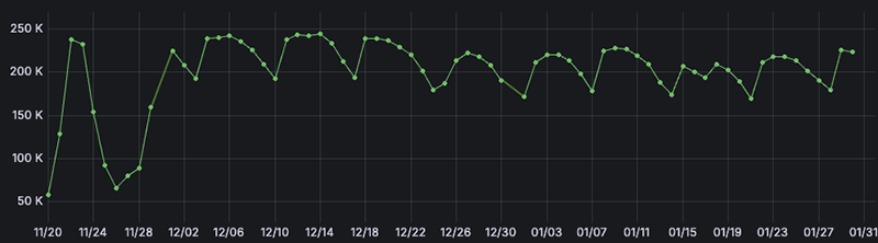 Image 6: Infected systems telemetry collected from late november 2023 to january 2024 for Socks5Systemz.