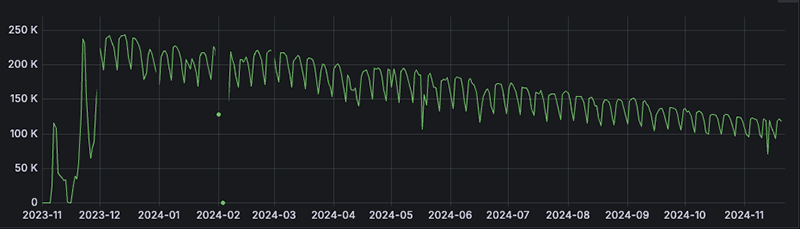 Image 8: Socks5Systemz botnet telemetry between Nov 2023 and Nov 2024.