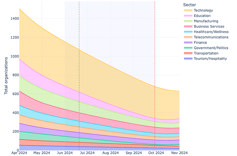 kaspersky by sector