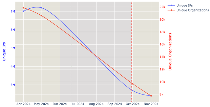 kaspersky number of ips