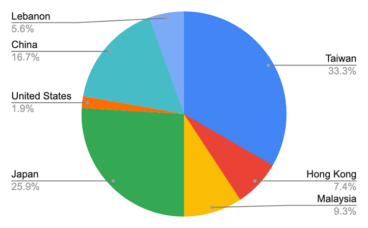 geographical distribution of IP addresses 1