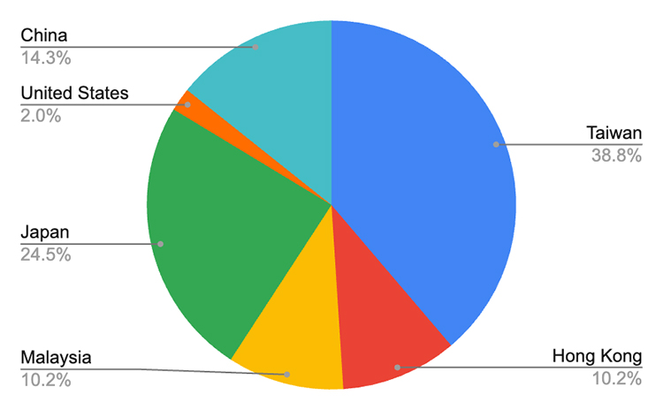 geographical distribution of IP addresses 2