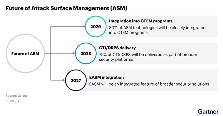 Future of attack surface management