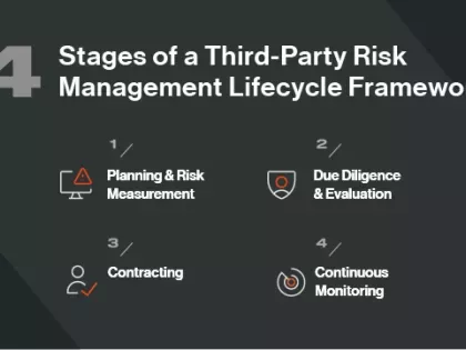 4 Stages of a Third-Party Risk Management Lifecycle Framework